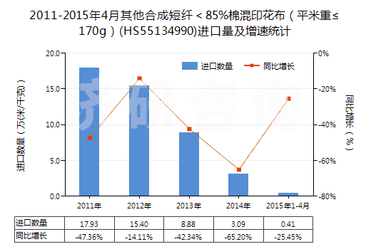 2011-2015年4月其他合成短纖＜85%棉混印花布（平米重≤170g）(HS55134990)進口量及增速統(tǒng)計